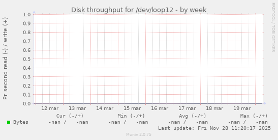 Disk throughput for /dev/loop12