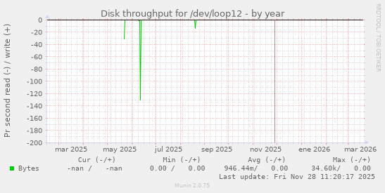 Disk throughput for /dev/loop12