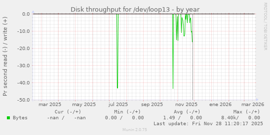 Disk throughput for /dev/loop13