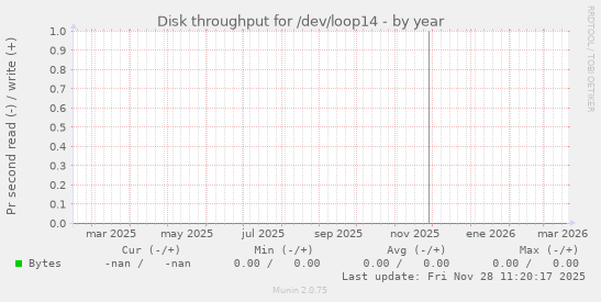 Disk throughput for /dev/loop14