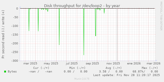 Disk throughput for /dev/loop2