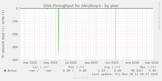 Disk throughput for /dev/loop3