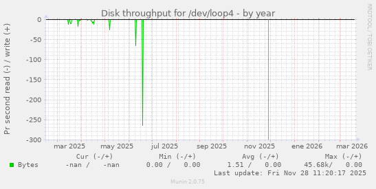 Disk throughput for /dev/loop4
