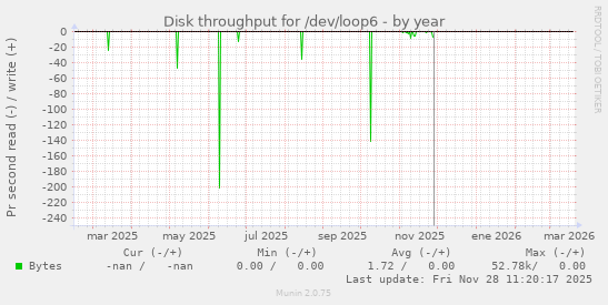 Disk throughput for /dev/loop6