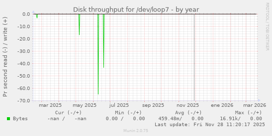 Disk throughput for /dev/loop7
