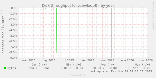 Disk throughput for /dev/loop8
