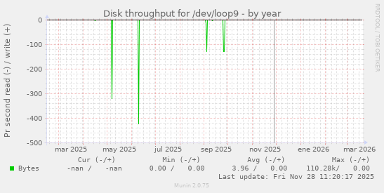 Disk throughput for /dev/loop9