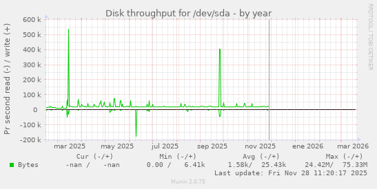 Disk throughput for /dev/sda