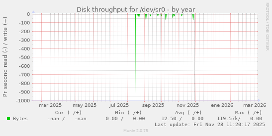 Disk throughput for /dev/sr0