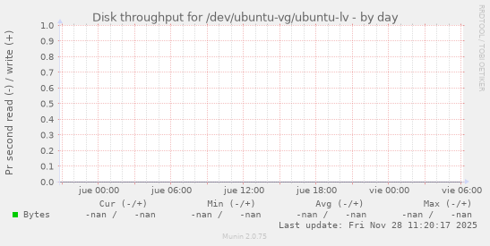 Disk throughput for /dev/ubuntu-vg/ubuntu-lv