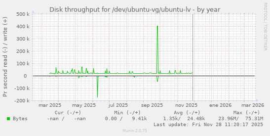 Disk throughput for /dev/ubuntu-vg/ubuntu-lv