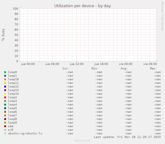 Utilization per device