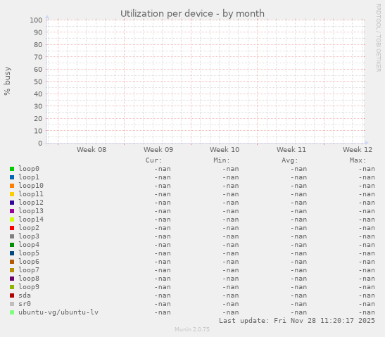 Utilization per device