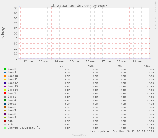 Utilization per device
