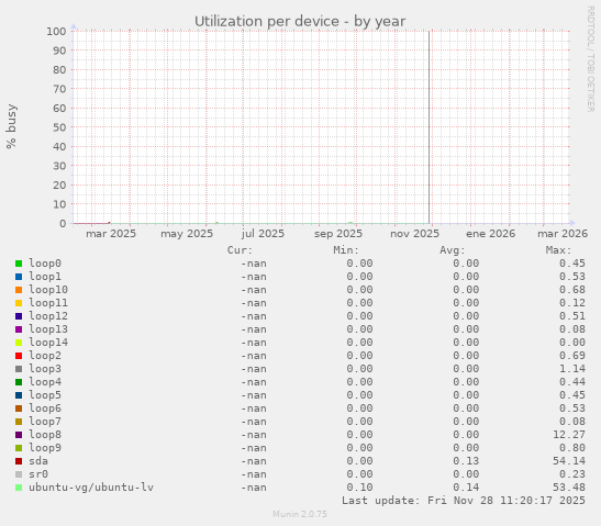 Utilization per device
