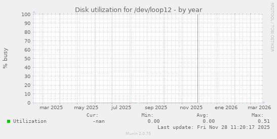 Disk utilization for /dev/loop12