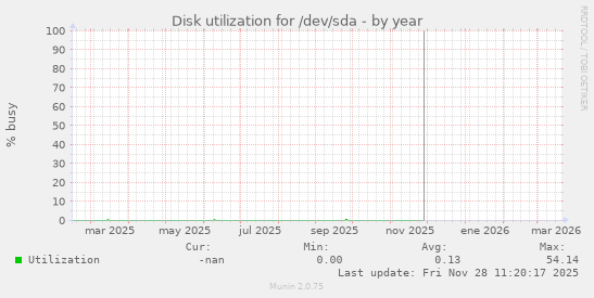 Disk utilization for /dev/sda
