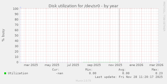 Disk utilization for /dev/sr0