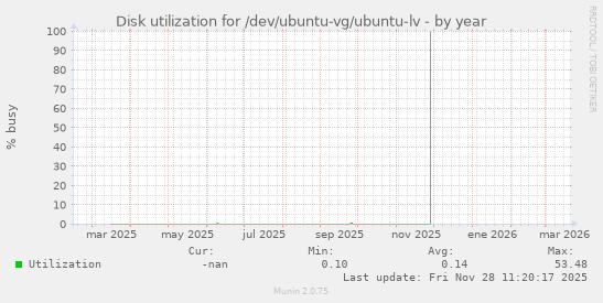 Disk utilization for /dev/ubuntu-vg/ubuntu-lv
