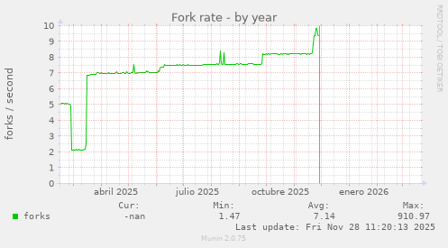 Fork rate