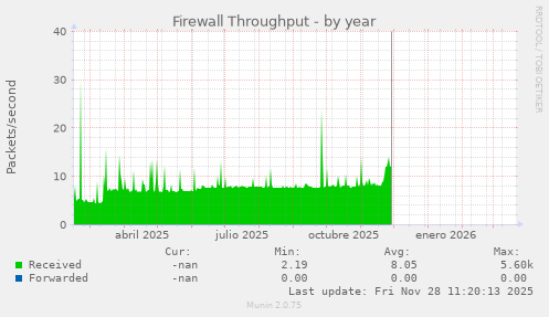 Firewall Throughput