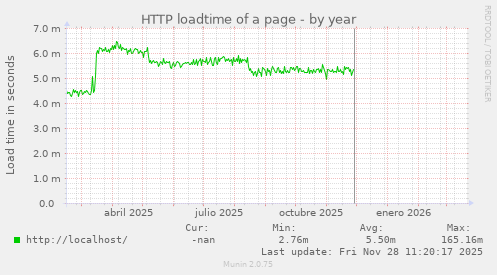 HTTP loadtime of a page