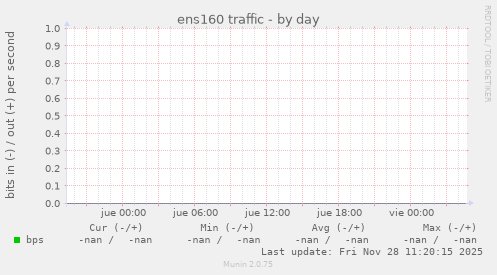 ens160 traffic