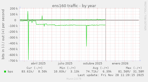 ens160 traffic