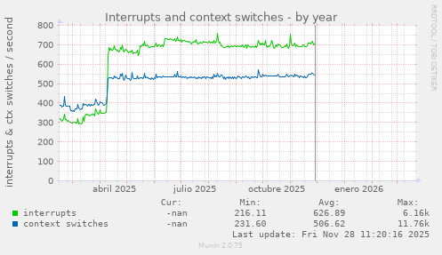 Interrupts and context switches