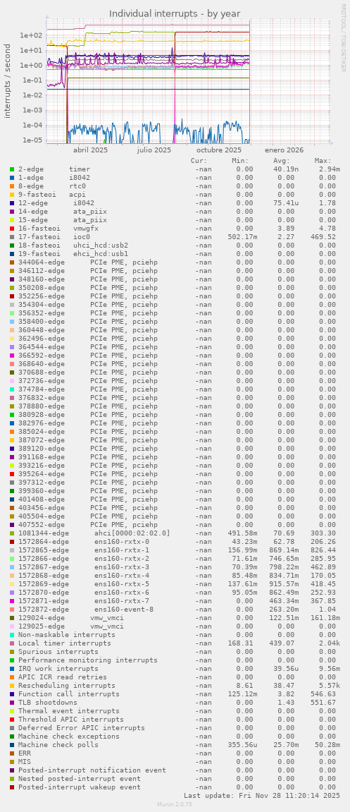 Individual interrupts