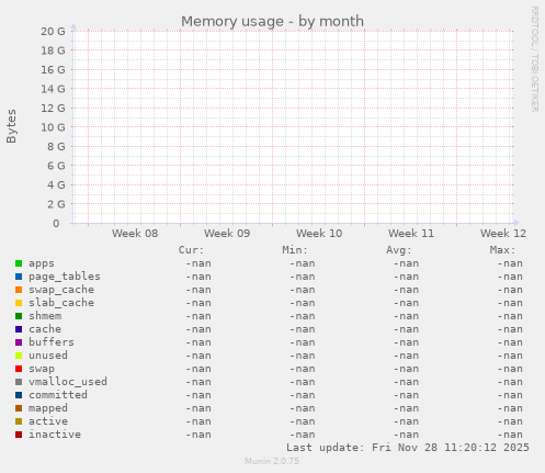 Memory usage