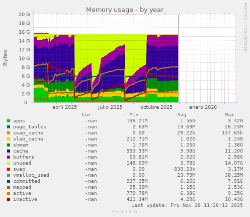 Memory usage