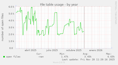 File table usage