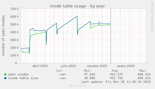 Inode table usage