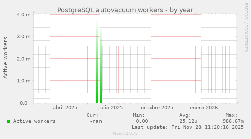 PostgreSQL autovacuum workers
