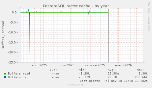 PostgreSQL buffer cache