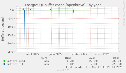PostgreSQL buffer cache (openbravo)