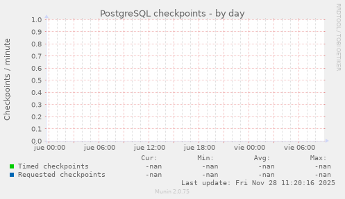 PostgreSQL checkpoints