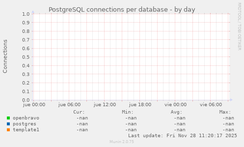 PostgreSQL connections per database