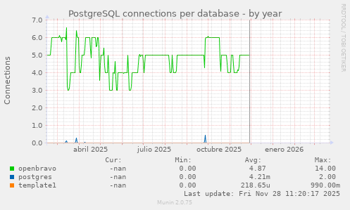 PostgreSQL connections per database