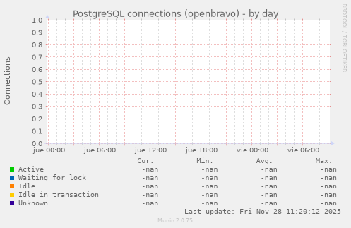 PostgreSQL connections (openbravo)