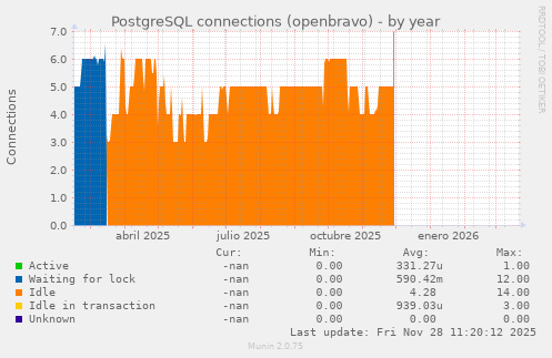 PostgreSQL connections (openbravo)