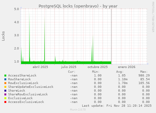 PostgreSQL locks (openbravo)