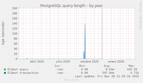 PostgreSQL query length