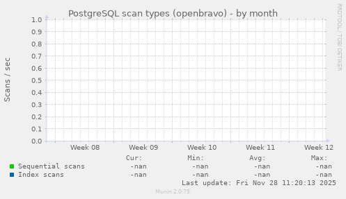 PostgreSQL scan types (openbravo)