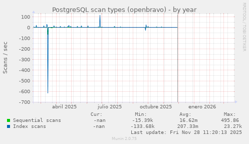 PostgreSQL scan types (openbravo)