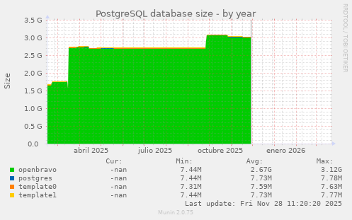 PostgreSQL database size