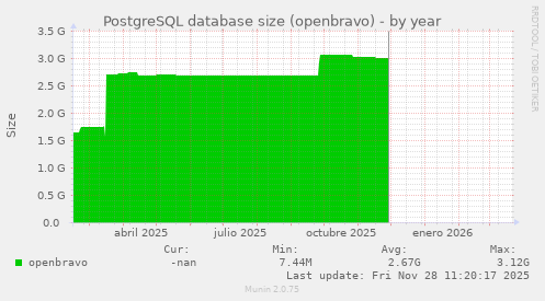 PostgreSQL database size (openbravo)