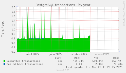PostgreSQL transactions