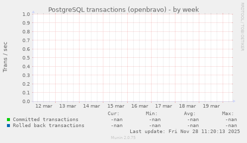 PostgreSQL transactions (openbravo)